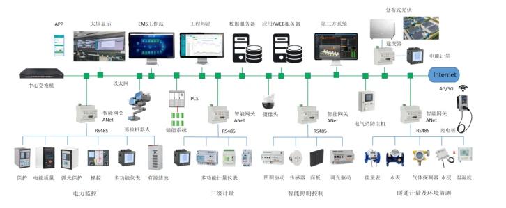 產業園工業廠房能源綜合配置-工業園綜合能源數字化系統建設方案