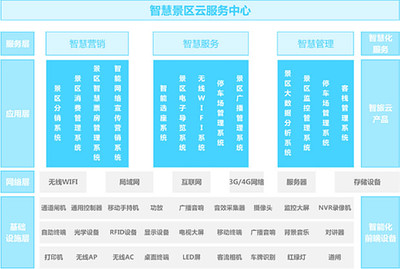 景區(qū)游覽實名登記:物聯(lián)網(wǎng)迎來新商機